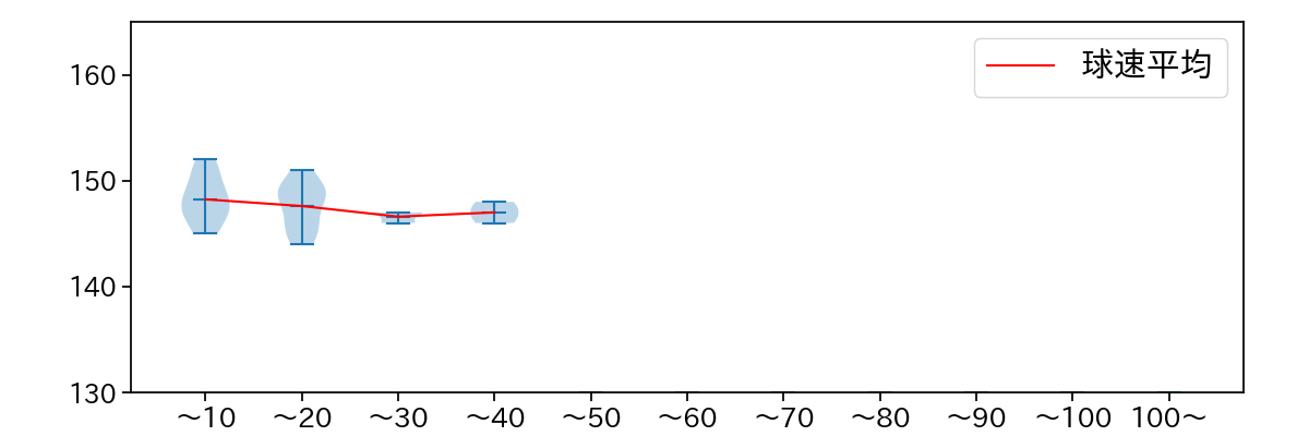 田中 瑛斗 球数による球速(ストレート)の推移(2024年レギュラーシーズン全試合)