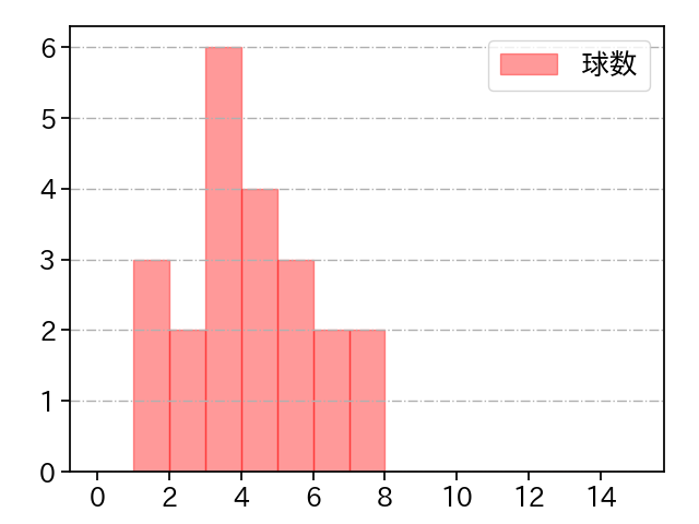 田中 瑛斗 打者に投じた球数分布(2024年レギュラーシーズン全試合)