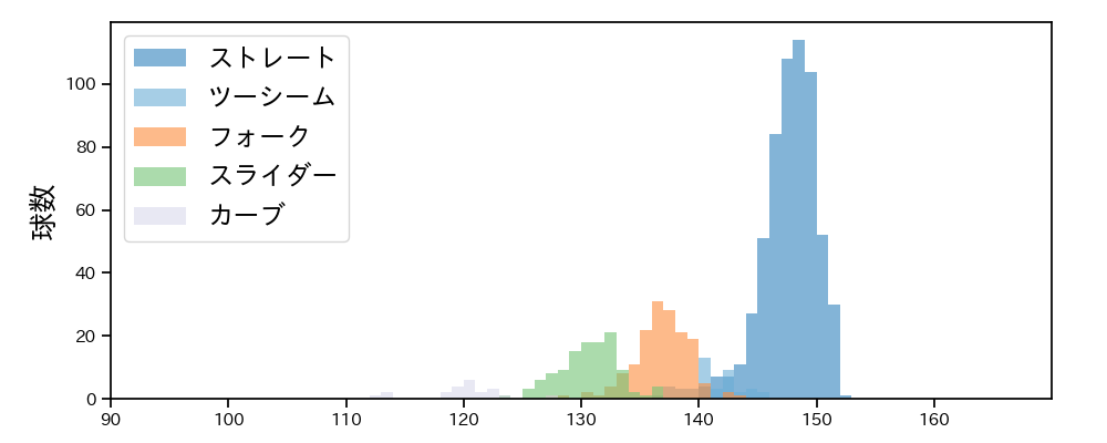 福島 蓮 球種&球速の分布1(2024年レギュラーシーズン全試合)