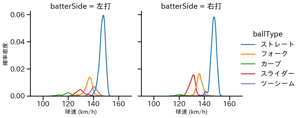 福島 蓮 球種&球速の分布2(2024年レギュラーシーズン全試合)