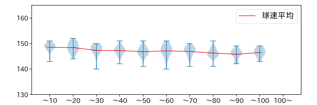 福島 蓮 球数による球速(ストレート)の推移(2024年レギュラーシーズン全試合)