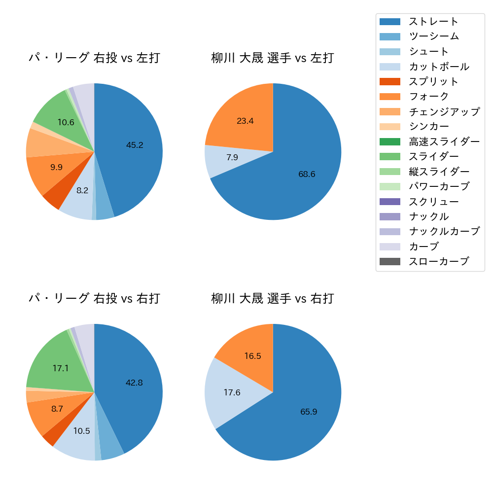 柳川 大晟 球種割合(2024年レギュラーシーズン全試合)