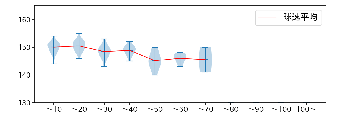 柳川 大晟 球数による球速(ストレート)の推移(2024年レギュラーシーズン全試合)
