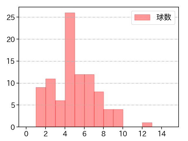 柳川 大晟 打者に投じた球数分布(2024年レギュラーシーズン全試合)