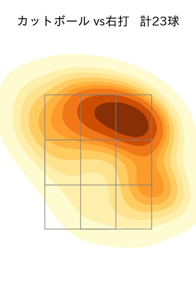 加藤 貴之 配球ヒートマップ(2025年3月)