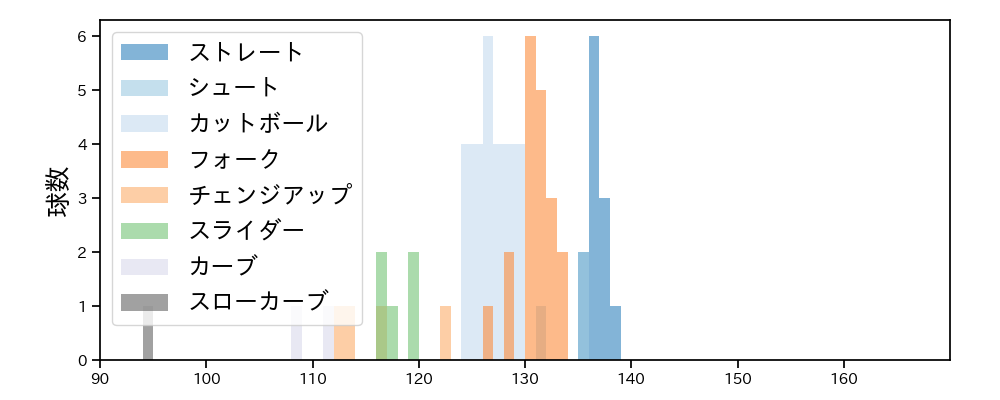 加藤 貴之 球種&球速の分布1(2025年3月)