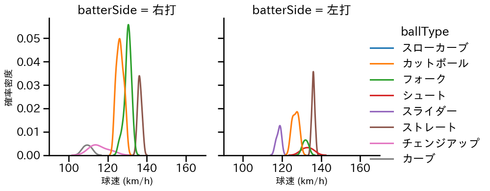 加藤 貴之 球種&球速の分布2(2025年3月)