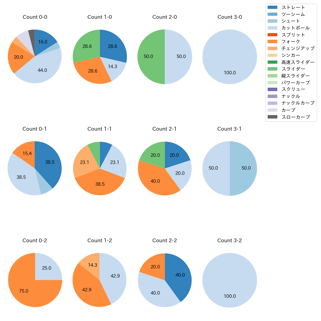 加藤 貴之 カウント別 球種割合(2025年3月)