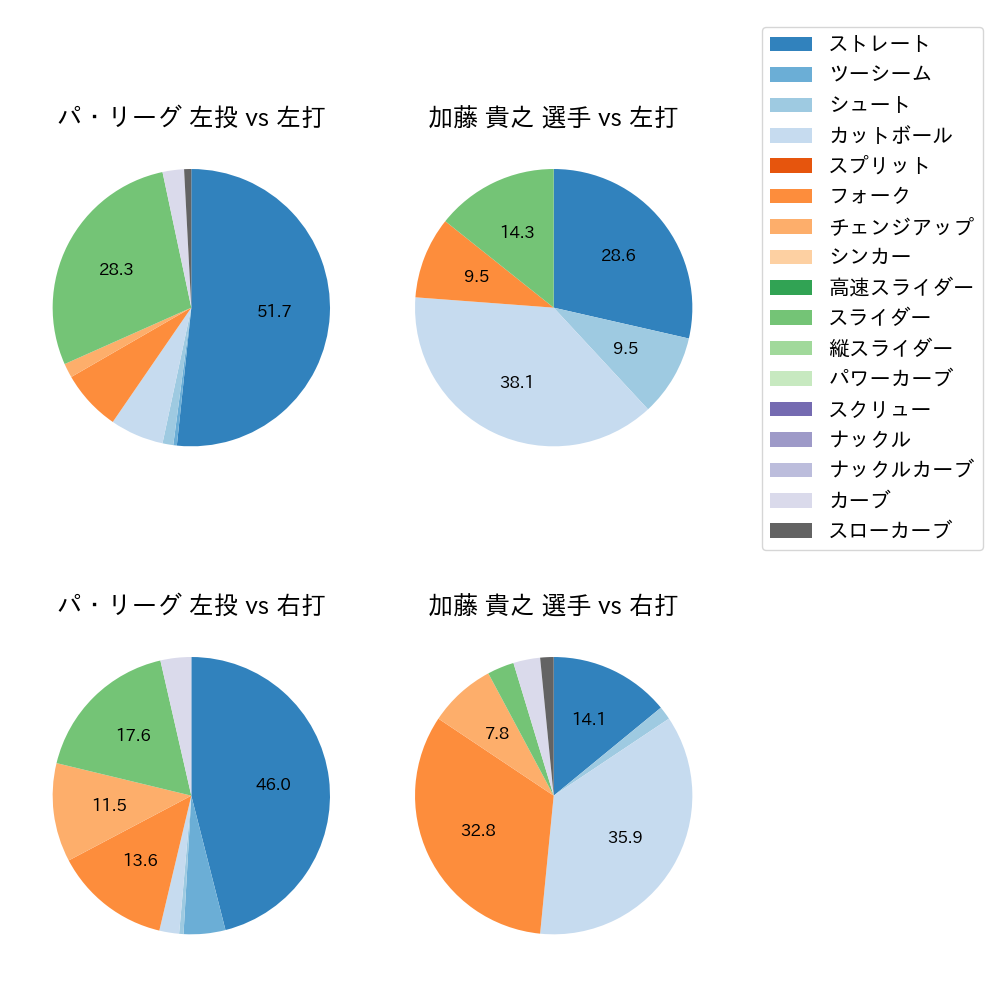 加藤 貴之 球種割合(2025年3月)