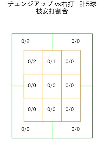 加藤 貴之 コース別被安打割合(2025年3月)