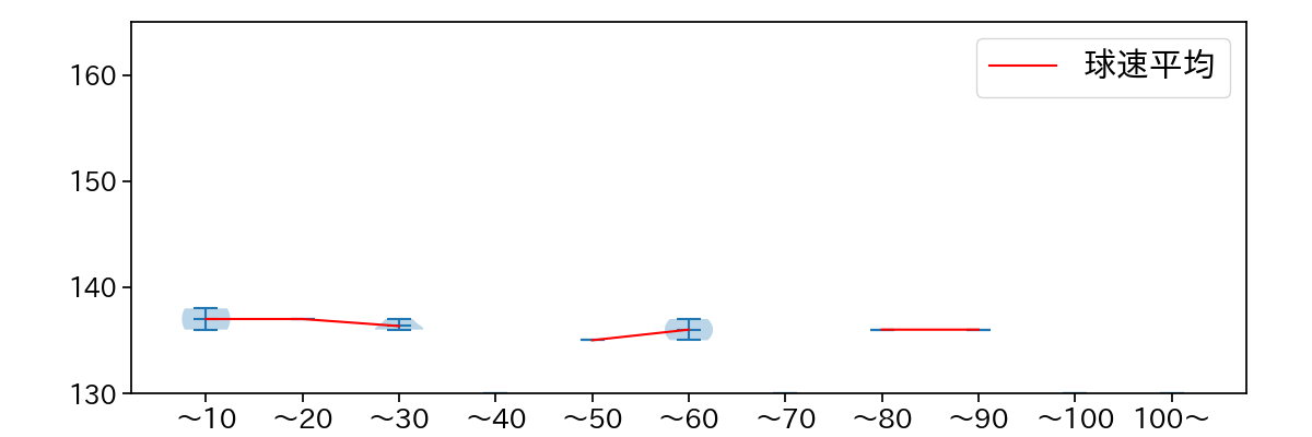 加藤 貴之 球数による球速(ストレート)の推移(2025年3月)