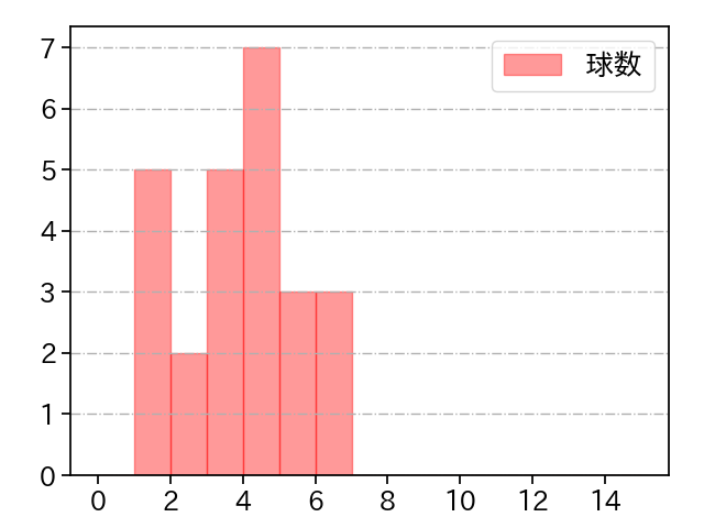 加藤 貴之 打者に投じた球数分布(2025年3月)