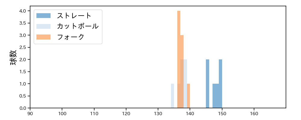 杉浦 稔大 球種&球速の分布1(2025年3月)