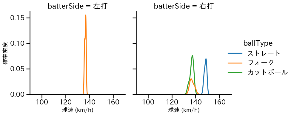 杉浦 稔大 球種&球速の分布2(2025年3月)