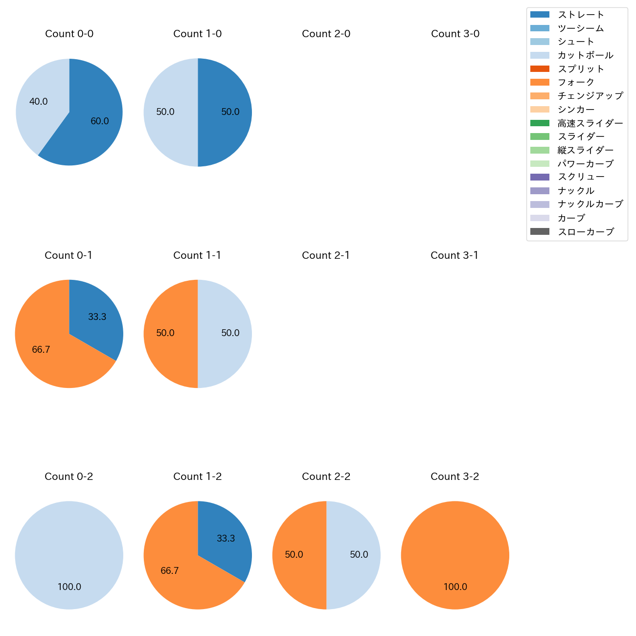 杉浦 稔大 カウント別 球種割合(2025年3月)