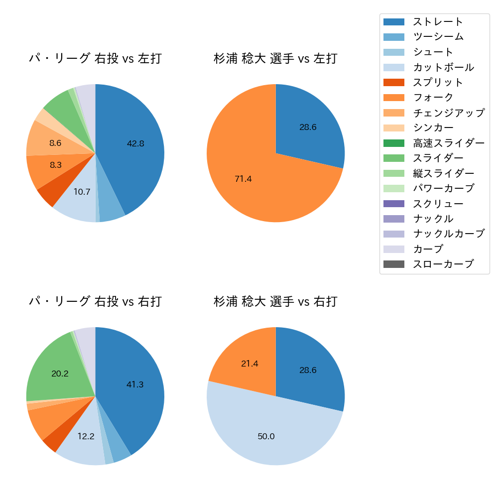 杉浦 稔大 球種割合(2025年3月)