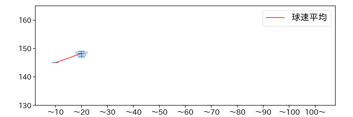 杉浦 稔大 球数による球速(ストレート)の推移(2025年3月)