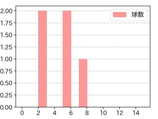 杉浦 稔大 打者に投じた球数分布(2025年3月)