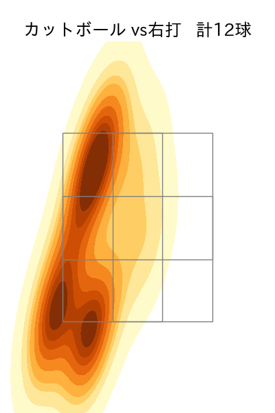 金村 尚真 配球ヒートマップ(2025年3月)