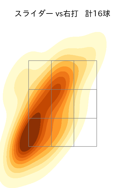 金村 尚真 配球ヒートマップ(2025年3月)
