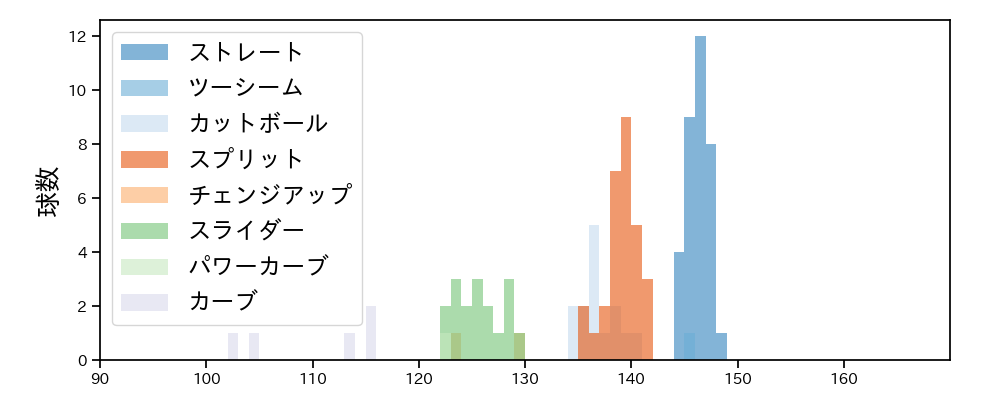 金村 尚真 球種&球速の分布1(2025年3月)