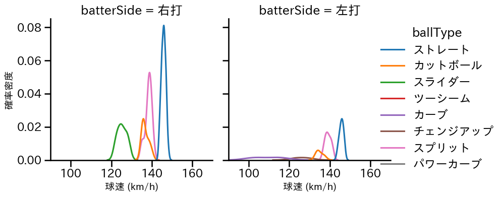 金村 尚真 球種&球速の分布2(2025年3月)