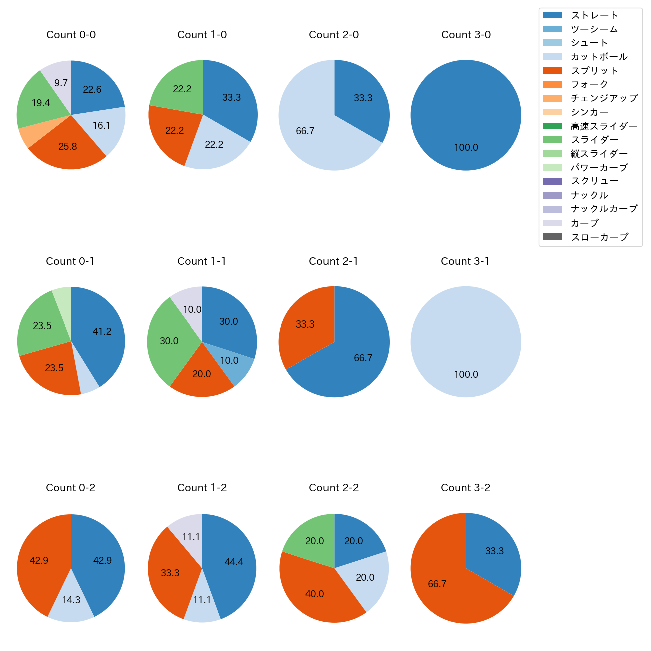 金村 尚真 カウント別 球種割合(2025年3月)