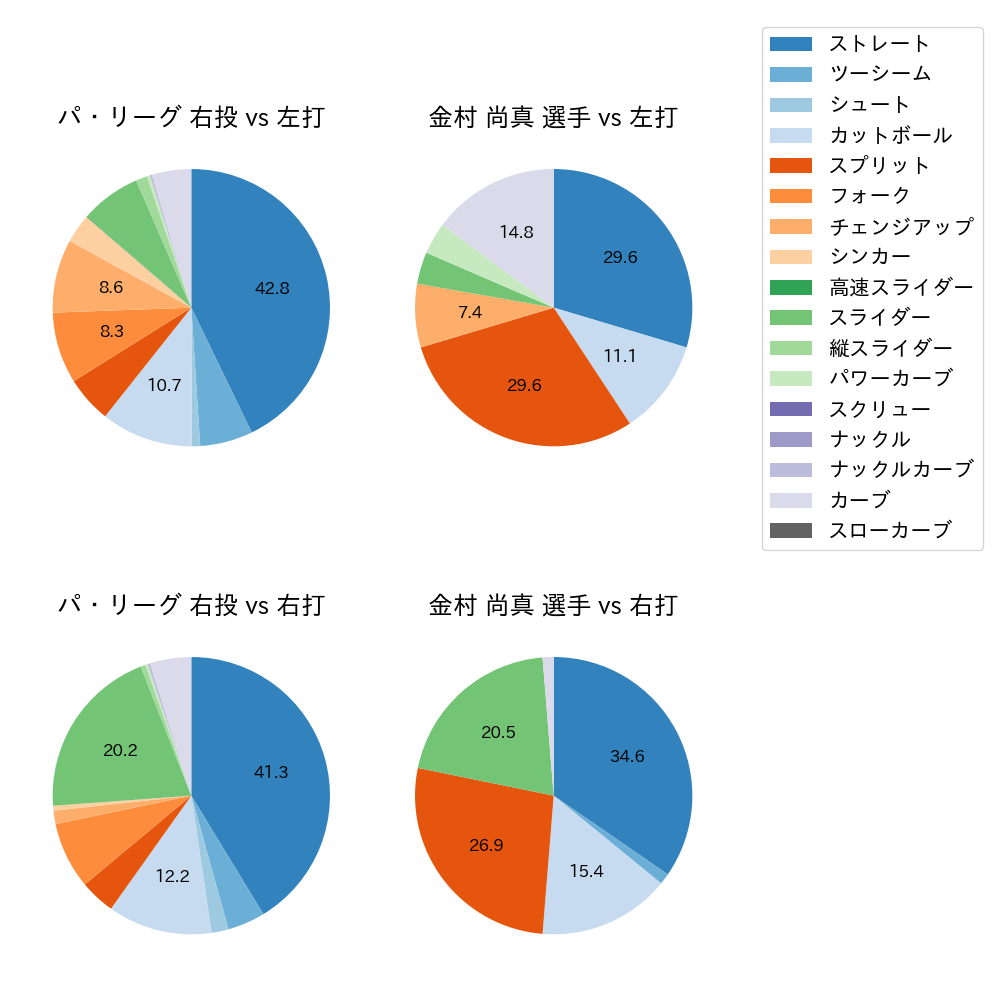 金村 尚真 球種割合(2025年3月)