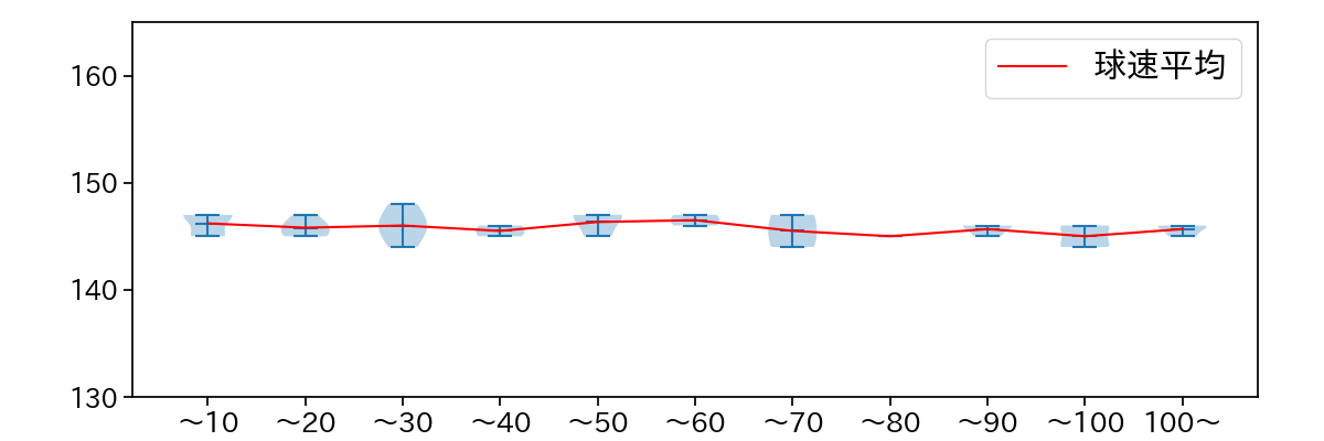 金村 尚真 球数による球速(ストレート)の推移(2025年3月)