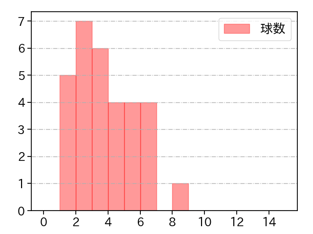 金村 尚真 打者に投じた球数分布(2025年3月)
