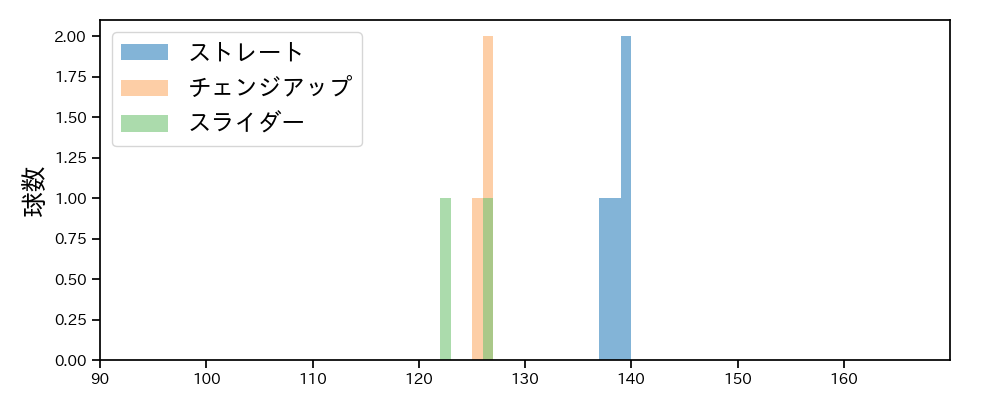 宮西 尚生 球種&球速の分布1(2025年3月)