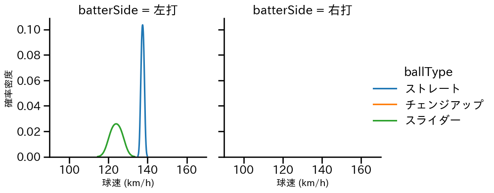 宮西 尚生 球種&球速の分布2(2025年3月)