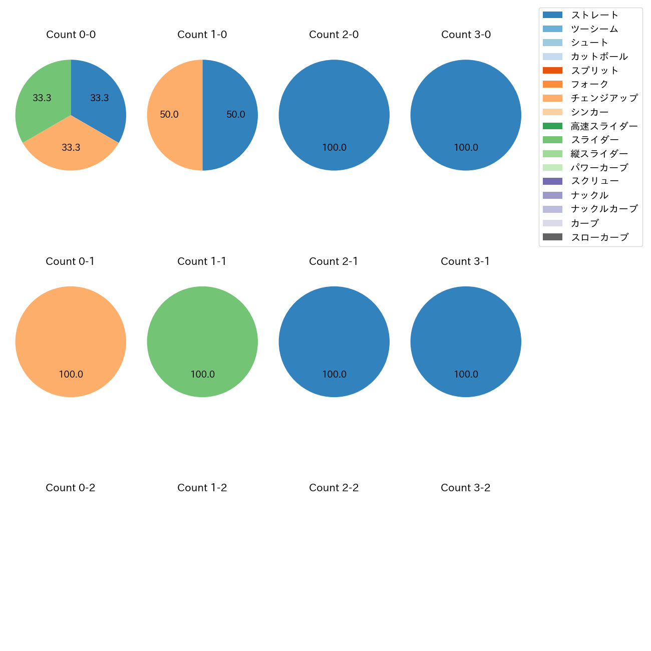 宮西 尚生 カウント別 球種割合(2025年3月)
