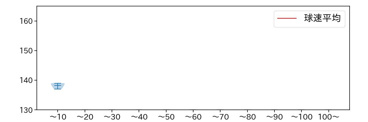 宮西 尚生 球数による球速(ストレート)の推移(2025年3月)
