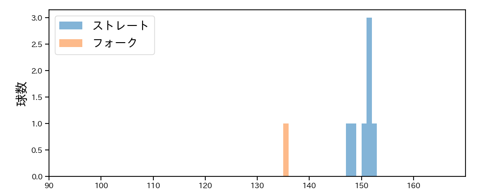 田中 正義 球種&球速の分布1(2025年3月)