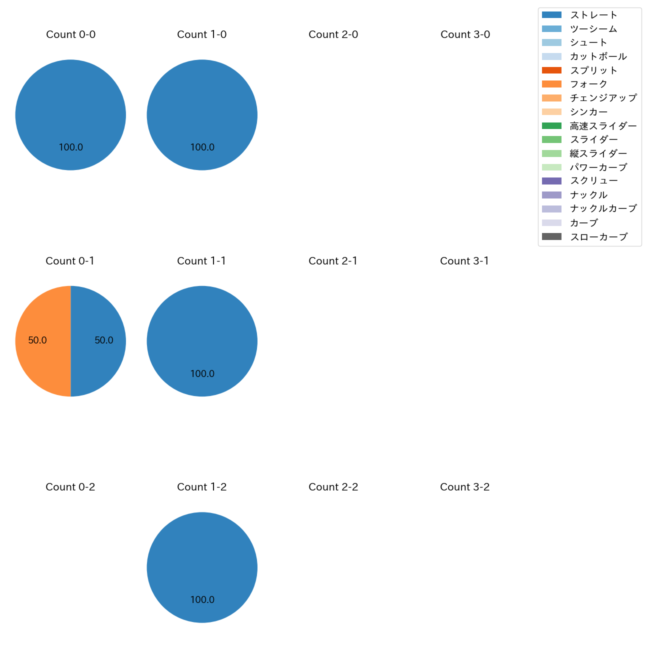 田中 正義 カウント別 球種割合(2025年3月)