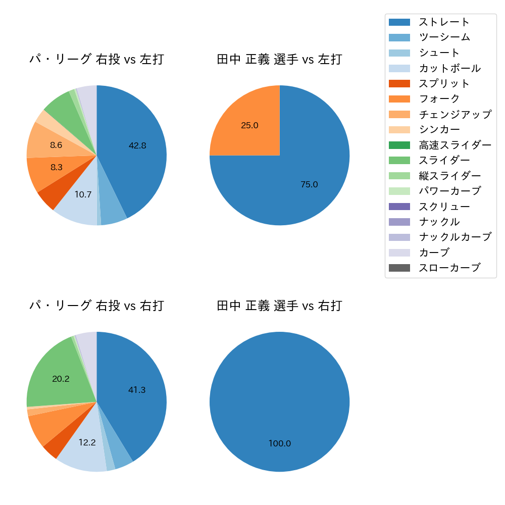 田中 正義 球種割合(2025年3月)
