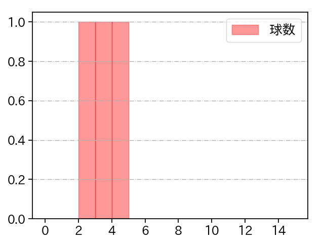田中 正義 打者に投じた球数分布(2025年3月)