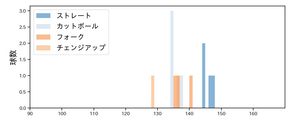 河野 竜生 球種&球速の分布1(2025年3月)