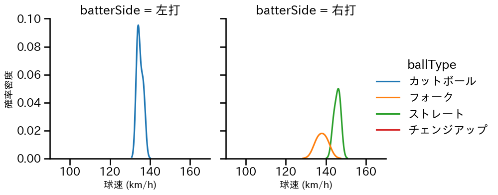 河野 竜生 球種&球速の分布2(2025年3月)