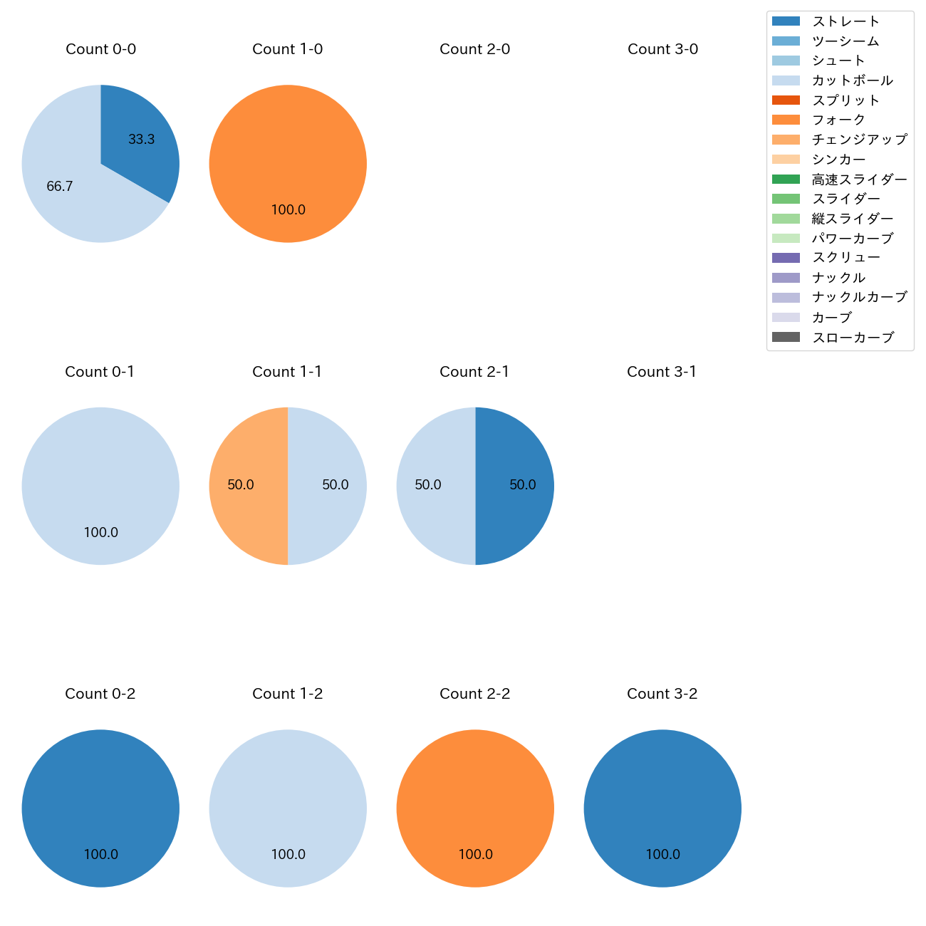 河野 竜生 カウント別 球種割合(2025年3月)