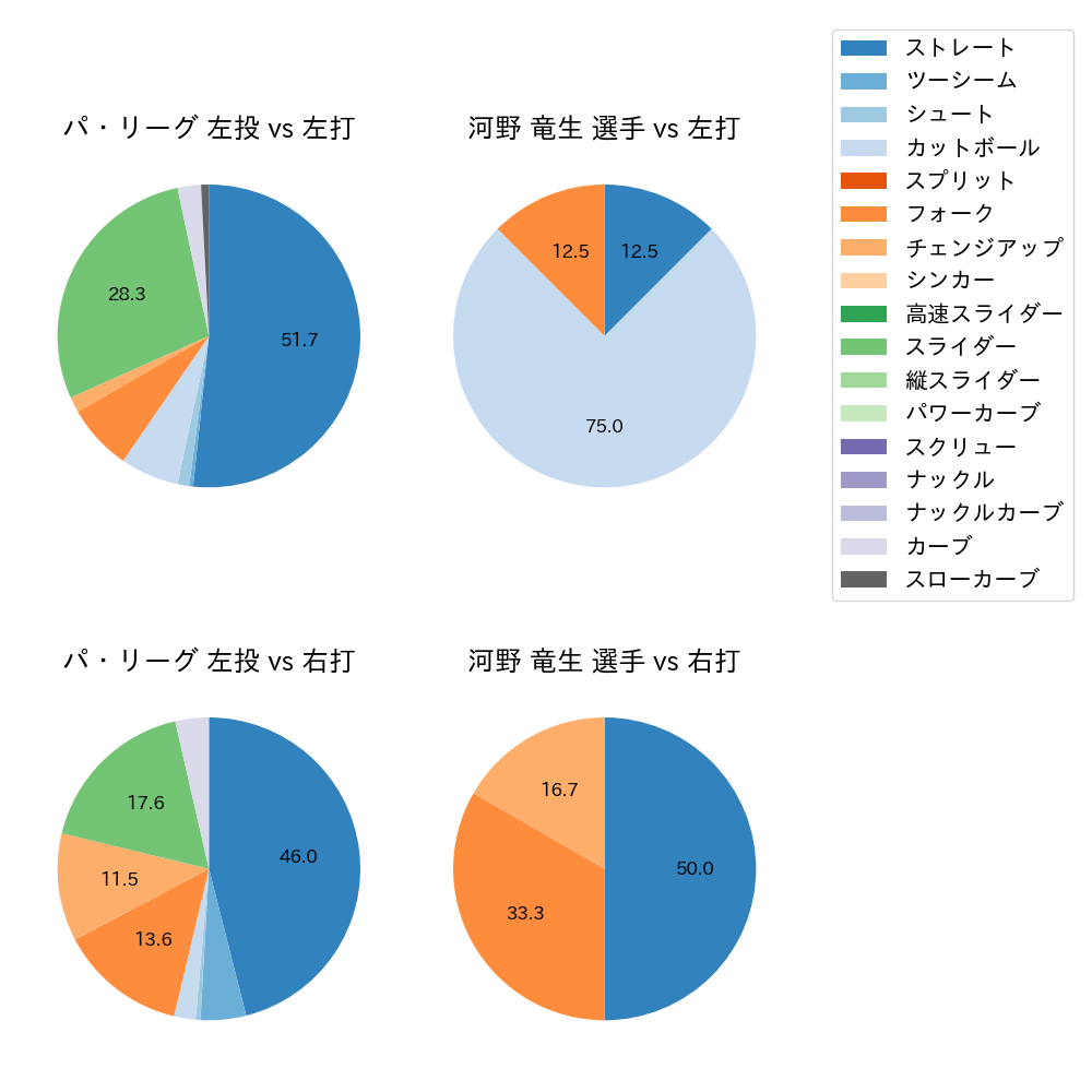 河野 竜生 球種割合(2025年3月)