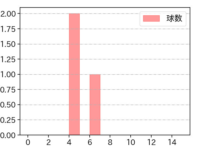河野 竜生 打者に投じた球数分布(2025年3月)