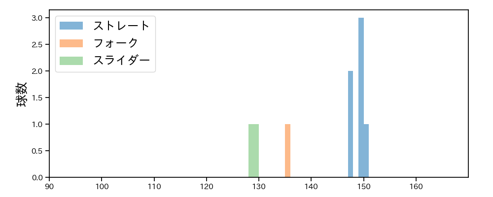 福谷 浩司 球種&球速の分布1(2025年3月)