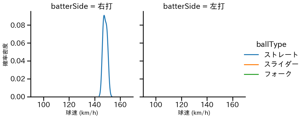 福谷 浩司 球種&球速の分布2(2025年3月)
