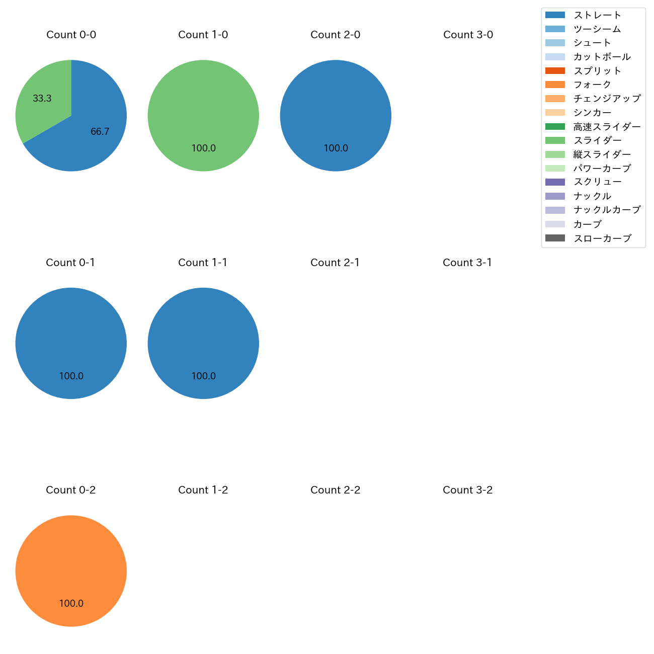福谷 浩司 カウント別 球種割合(2025年3月)