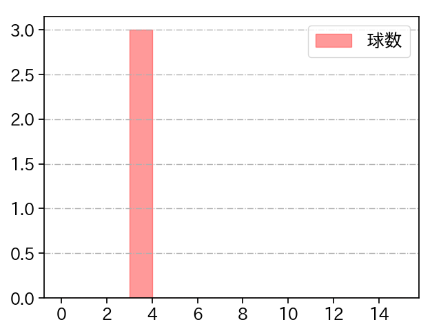 福谷 浩司 打者に投じた球数分布(2025年3月)