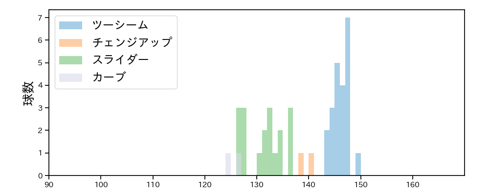 バーヘイゲン 球種&球速の分布1(2025年3月)