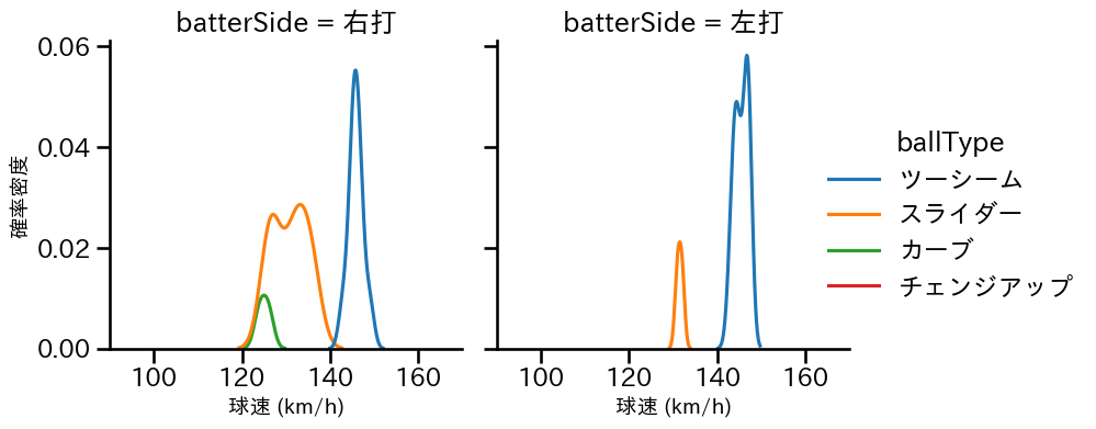 バーヘイゲン 球種&球速の分布2(2025年3月)
