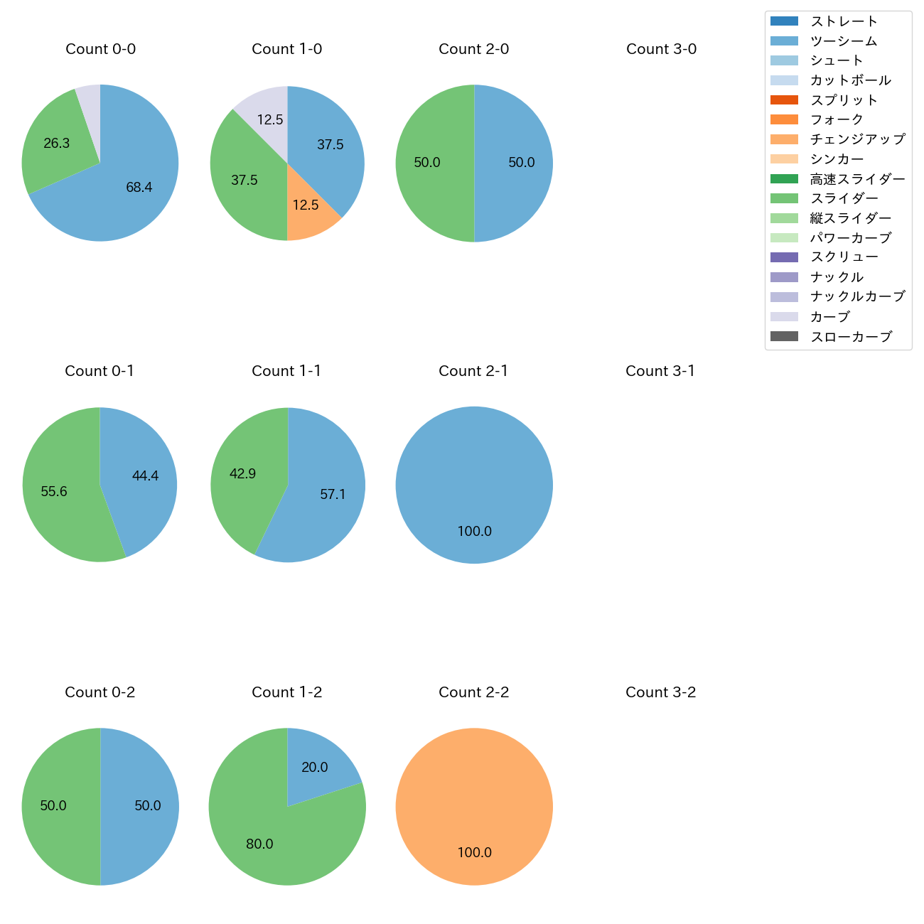 バーヘイゲン カウント別 球種割合(2025年3月)
